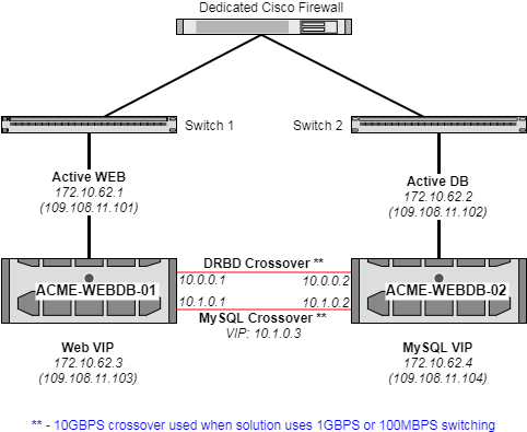two node bcp